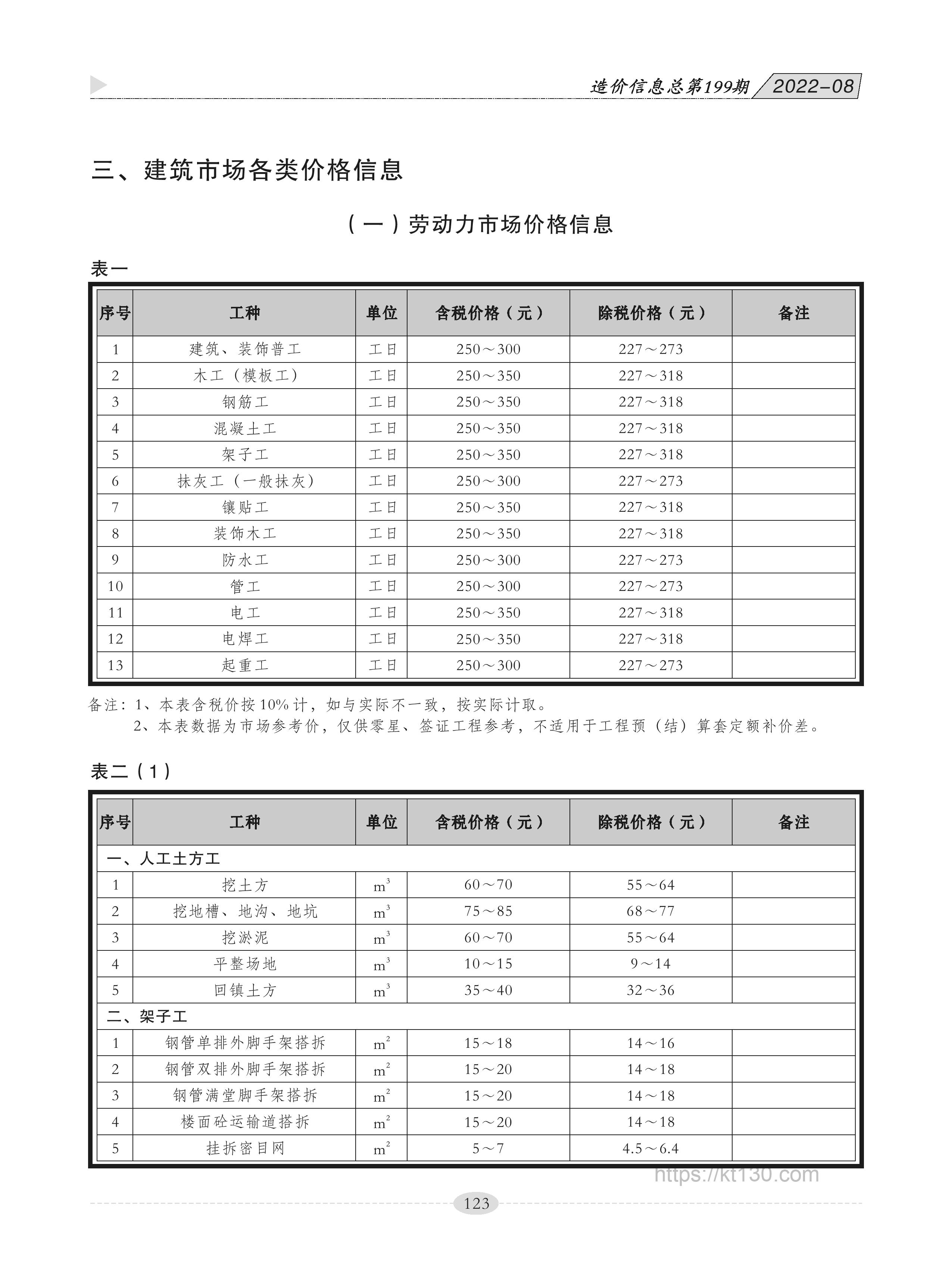广西贵港市2022年8月份劳动力市场价格信息价